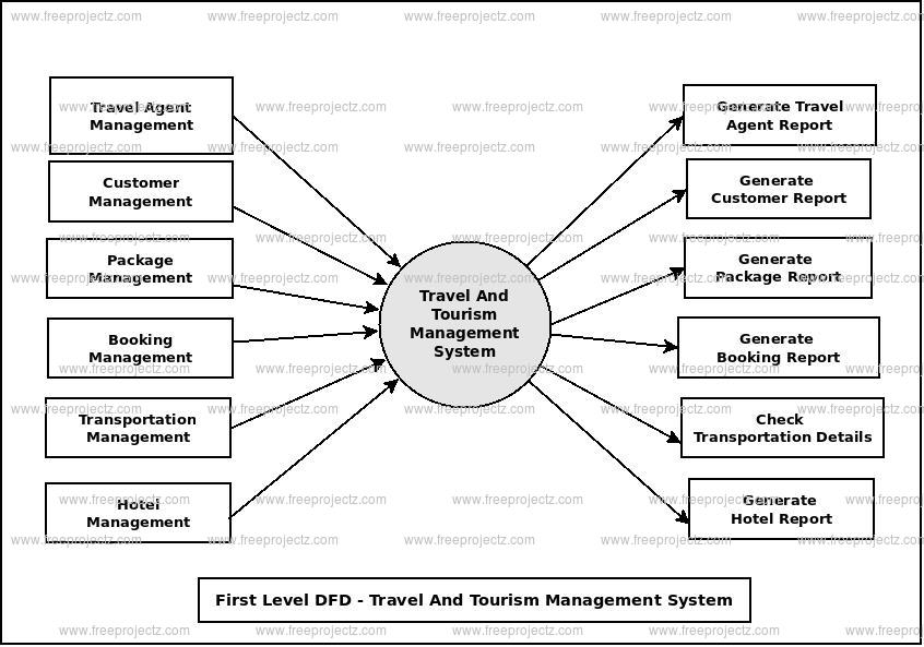 tours and travel management system report